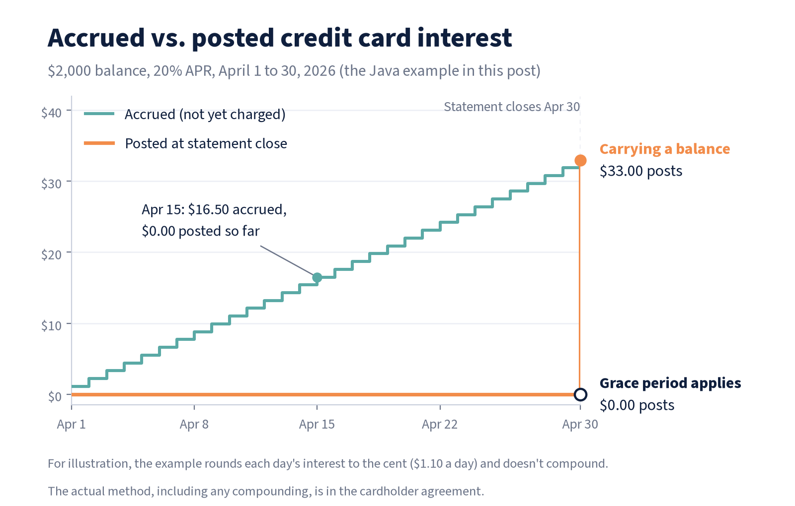 Credit card interest over one billing cycle: accrued interest grows daily, posted interest stays at zero until the statement closes, and nothing posts if the grace period applies.
