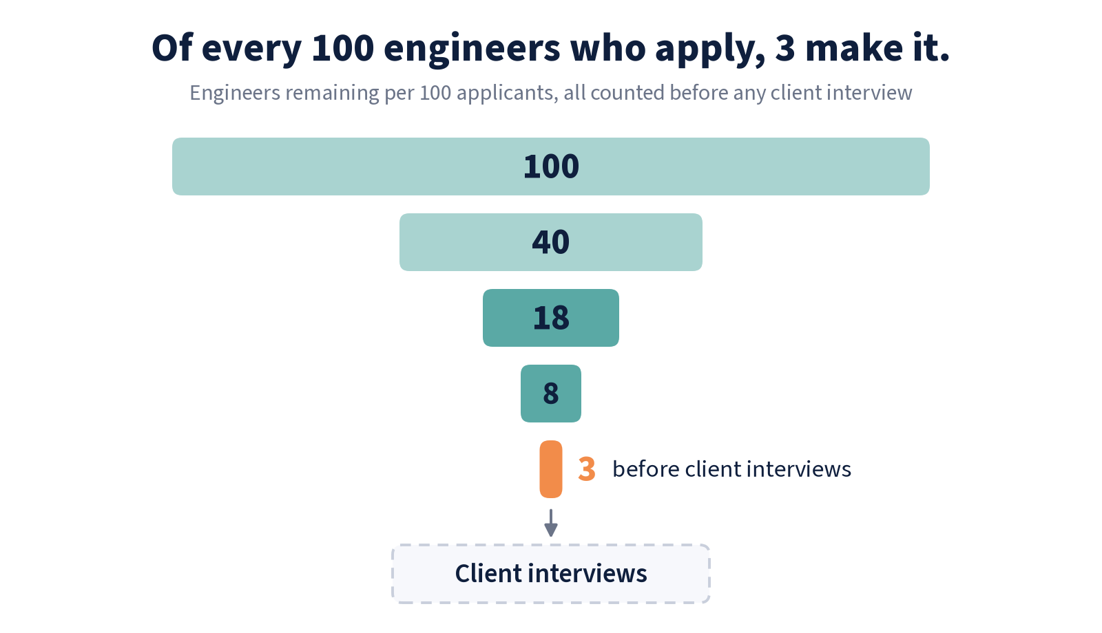 Amplify Tech Labs vetting funnel: of every 100 engineers who apply, 40, then 18, then 8, then 3 remain before any client interview.